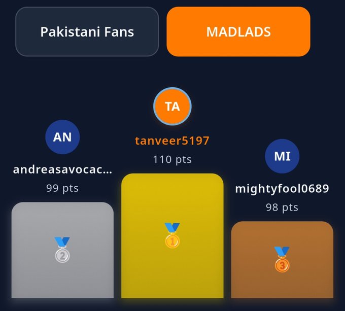 A leaderboard shows "Pakistani Fans" and "MADLADS" with tanveer5197 in 1st place with 110 pts, andreasavocac... in 2nd with 99 pts, and mightyfool0689 in 3rd with 98 pts.