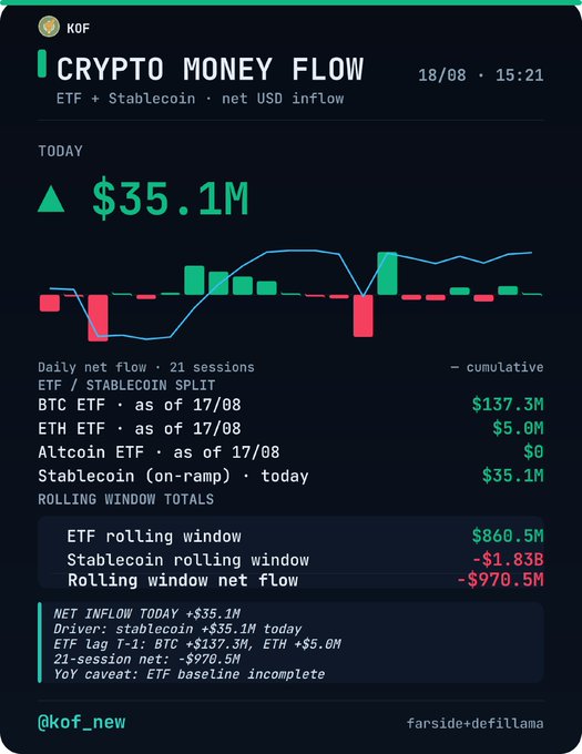 A financial infographic titled 'CRYPTO MONEY FLOW' from @kof_new shows a daily net flow of +$35.1M on 18/08, detailing ETF and Stablecoin splits with bar charts.