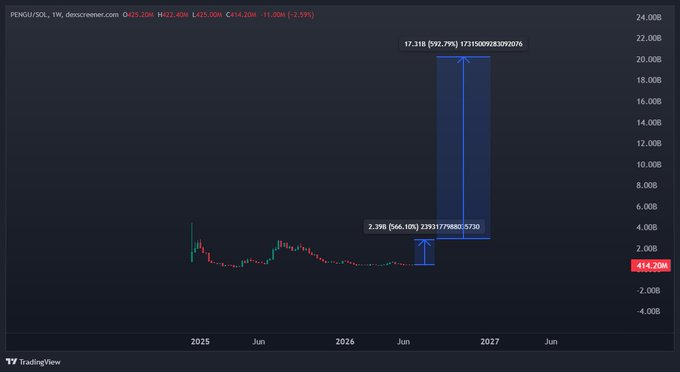 A TradingView chart of PENGU/SOL on a 1W timeframe showing a massive projected gain from 2,398 to 17,318 (~597.79%).