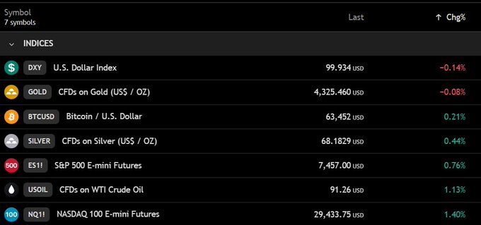 The image shows a computer screen displaying a list of financial news, including the top cryptocurrency Bitcoin and various stock market symbols, such as US dollar and gold. The Bitcoin symbol is hovering above $63,500 while the DXY symbol is below 0. Additionally, the US stock futures are up by 1.4% on S&P, which is at -0.76%. This suggests a market trend of either an upward or downward movement in these financial indicators.