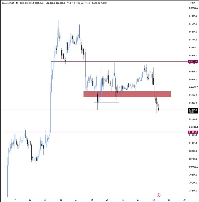 A Bitcoin/USD 1-hour candlestick chart on OKX shows BTC currently trading at $82,880.5 (down 1.89%), having fallen below the highlighted $83,400 support zone (red shaded area) and approaching the $81,754.9 support level, visually confirming the post's warning of a potential drop toward $81,000 if support isn't reclaimed.