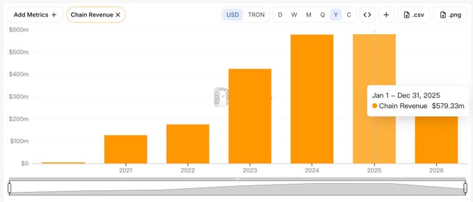A bar chart showing 'Chain Revenue' for TRON cryptocurrency in USD, with a tooltip indicating Jan 1 – Dec 31, 2025 revenue of $579.33m.