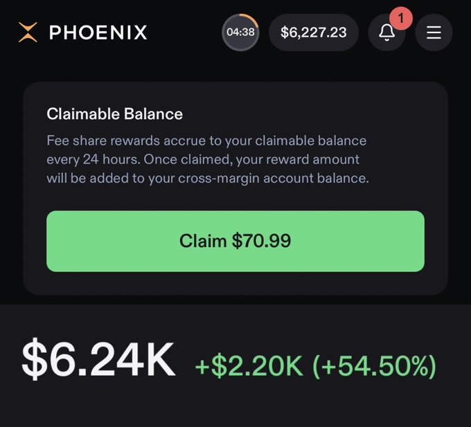 A screenshot of the PHOENIX platform interface showing a claimable balance of $70.99, an account balance of $6,227.23, and a 24-hour change of +$2.20K (+54.50%) bringing the total to $6.24K.