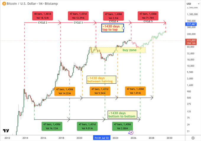 A monthly Bitcoin/U.S. Dollar chart on Bitstamp showing five market cycles with consistent ~47-bar, ~1,430-day patterns between halvings, bottoms, and tops, highlighting a "buy zone" near $111,617 (20M 16H) following the July 2022 bottom, supporting the post's call for buying the final dip into Q4.