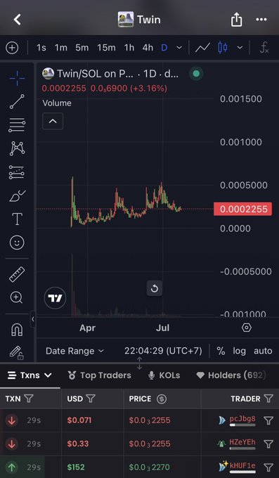 A TradingView chart of $Twin/SOL displayed on a 1D timeframe, showing a current price of 0.0002255 USDT (+3.16%) with 692 holders. The image reinforces the post's message of loyalty by showing $Twin as a persistent token amid the volatile market activity visible in the chart.