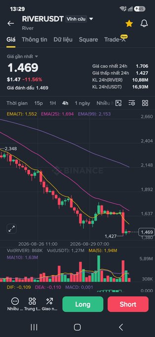 A Binance mobile app screenshot showing the RIVER/USDT trading pair at $1.469, down 11.56%, with a candlestick chart in a clear downtrend.