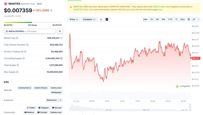 The image shows a screenshot of a trading dashboard for a stock, which is displaying an upward trend with a red line on a white background. The title "MANTRA" is displayed at the top left corner, and the date "27/08/2009" is also present in the image. The screen displays the price graph below the MENTRA title, providing information about the stock's performance over time. The post discusses why nobody seems to be talking about MANTRA seriously today, referencing a post about it titled "unpopular opinion: the reason nobody talks about MANTRA seriously right now is the exact same reason nobody talked about it when it was getting its VARA license and shipping MultiVM".