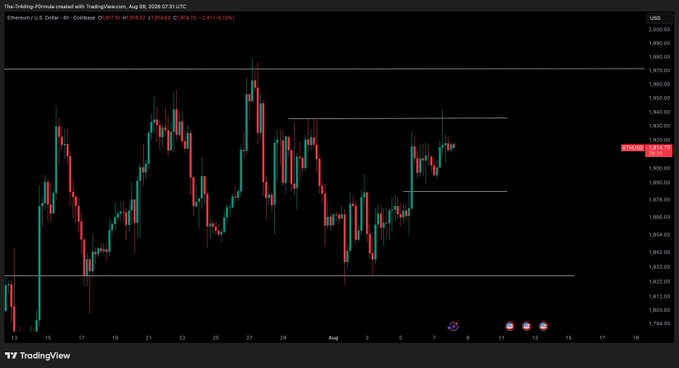 A TradingView 4-hour candlestick chart of Ethereum (ETH/USD) showing price action around the $1,830 level, with horizontal support/resistance lines marked near $1,800 and $1,870 highlighting the key reclaim and dip zones referenced in the analysis. The current price displays at $1,831.91, illustrating the trader’s watchful stance after exiting their long position.