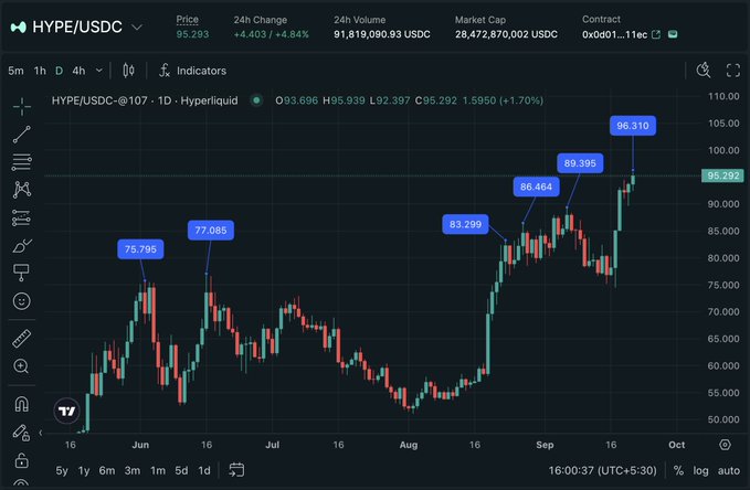 A candlestick price chart for HYPE/USDC showing a strong uptrend with annotated price points (75.796, 77.085, 83.299, 88.464, 89.395, 95.310) reaching a current price of 95.292.