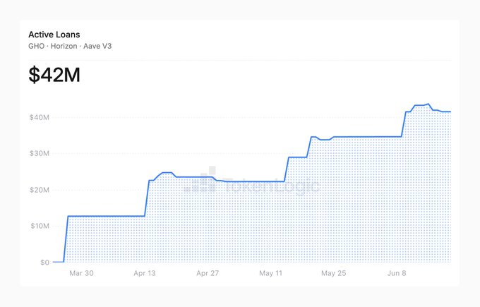 In the image, there is a line graph that shows active loans from GHO Horizon increasing over time. The starting point is $42M, which has grown to $42.3M within just under three months. This growth can be attributed to Aave's transformation of GHO Horizon into an institutional lending engine with strict permission requirements for borrowers and a strong focus on RWA collateral. Retail flow is also played a significant role in the growth at this time. The image is captioned, "Aave is quietly turning GHO Horizon into an institutional credit engine. GHO Horizon active loans have climbed to $42M in under 3 months. That growth is happening in one of the most constrained corners of Aave: permissioned borrowers, RWA collateral, and no retail flow to hide".