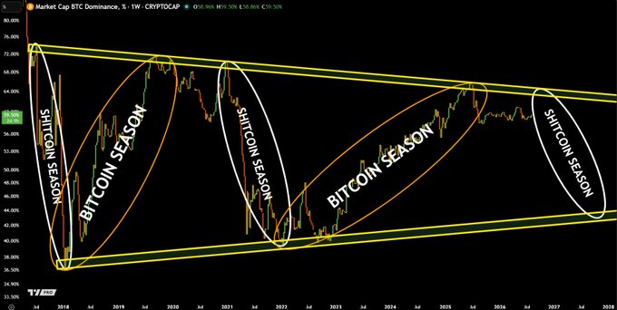 A 1-week CRYPTOCAP chart titled "Market Cap BTC Dominance" shows Bitcoin dominance oscillating between roughly 35% and 75% from 2018 to 2028, with yellow descending triangle lines and orange/white ellipses labeled "SHITCOIN SEASON" and "BITCOIN SEASON" highlighting alternating market phases, ending around 59.5%. The chart visually supports the post's argument by illustrating the cyclical pattern of Bitcoin and altcoin dominance, reinforcing the claim that investors who bought altcoins during "Bitcoin Season" peaks got "REKT" and should prepare for the upcoming "Shitcoin Season."