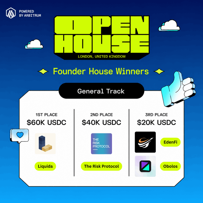 An 'Open House London, United Kingdom' announcement showing Founder House Winners for the General Track: 1st place Liquida ($60K USDC), 2nd place The Risk Protocol ($40K USDC), and tied 3rd place EdenFi and Obolos ($20K USDC each), powered by Arbitrum.