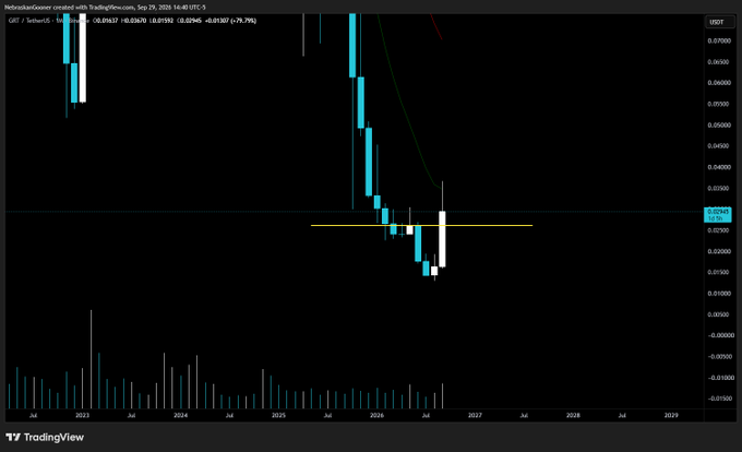A TradingView monthly chart of HelashasxGover created with TradingView.com on September 29, 2026, showing GRT/USDT trading at 0.03580 (up +74.75%), depicting a heavily beat-down price with a notable monthly candle closing above a yellow horizontal support level around 0.03, suggesting a potential reclaim for higher levels despite the lack of clean chart structure.
