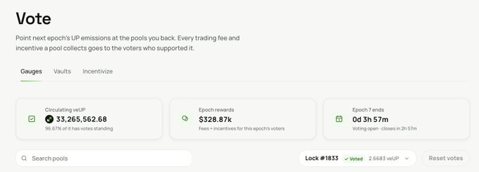 A 'Vote' page interface for a decentralized finance platform, showing a circulating veUP amount of 33,265,562.68, epoch rewards of $328.87k, and an epoch end time of 0d 3h 57m, with a Lock #1833 option.
