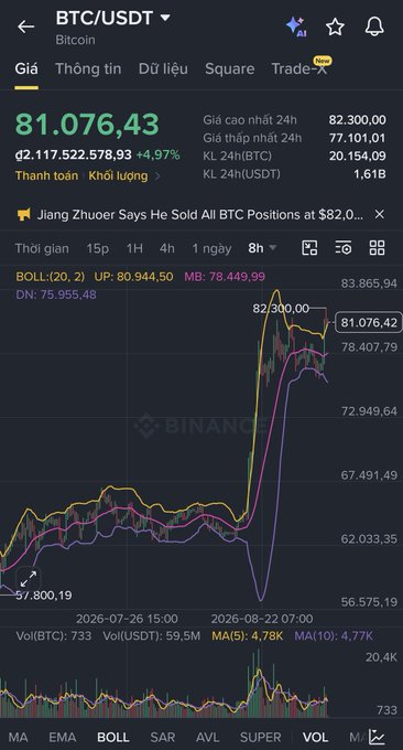 A Binance trading chart for BTC/USDT showing Bitcoin at $81,076.43 with a +4.97% increase, displaying candlestick patterns and moving averages over an 8-hour timeframe.