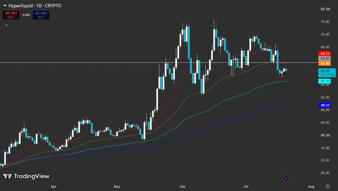 TradingView daily candlestick chart for Hyperliquid (HYPE), showing price around $60.48 with resistance near $64.13 and support near $55.99, with moving averages plotted.