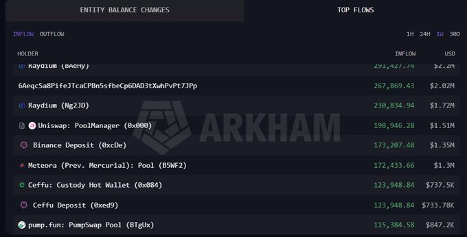 An Arkham Intelligence dashboard showing 'ENTITY BALANCE CHANGES' and 'TOP FLOWS' with crypto inflows including Raydium ($1.72M), Uniswap PoolManager ($1.51M), Binance Deposit ($1.35M), and Meteora pool ($1.3M).