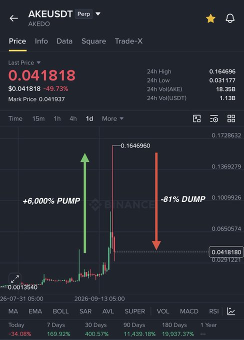The image shows a Binance perpetual futures chart for AKEUSDT (AKEDO), highlighting a dramatic +6,000% pump from $0.0013540 to a peak of $0.1646960, followed by an -81% dump to $0.0418180, visually illustrating the post's claim of a massive pump-and-dump scheme where a friend lost $3,800.