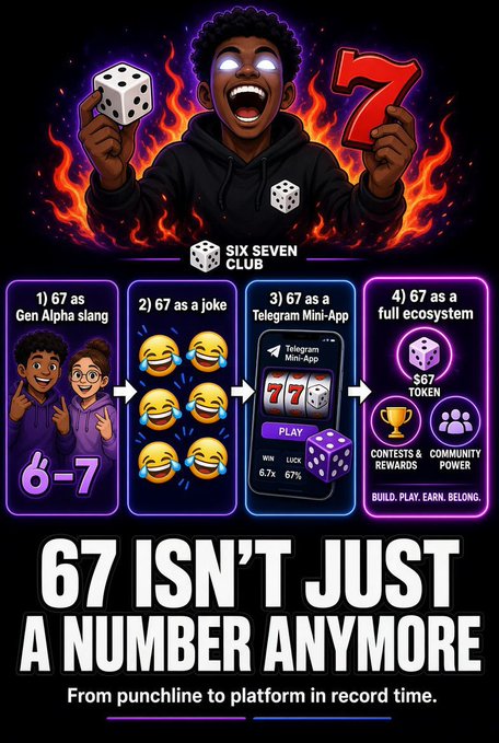 A promotional graphic for "Six Seven Club" featuring a hooded figure with glowing eyes holding dice against a dark, fiery background, alongside panels explaining how "67" evolved from Gen Alpha slang to a joke, Telegram mini-app, and full ecosystem with the $67 token. The bold text "67 ISN'T JUST A NUMBER ANYMORE" and tagline "From punchline to platform in record time" visually reinforce the post's message about the number becoming an internet phenomenon.