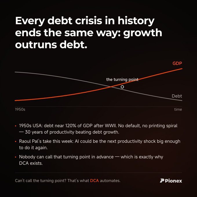 A Pionex promotional graphic titled "Every debt crisis in history ends the same way: growth outruns debt," featuring a chart showing GDP (red line) crossing above Debt (gray line) at a "turning point" over time from the 1950s onward, with bullet points citing the 1950s USA's 120% debt-to-GDP ratio and referencing Raoul Pal's view that AI could trigger a similar productivity shock—tied to the accompanying post's pitch for using a DCA bot to avoid trying to time that turning point.