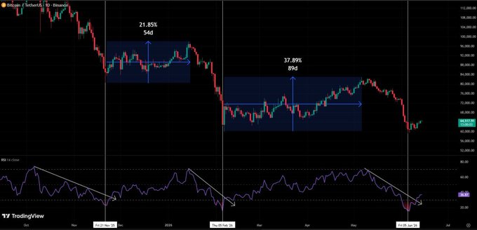 The image displays an analysis of Bitcoin's historical price movement, specifically showing the RSI bounce indicator for each day from Jan 1st to Jan 31st. The RSI bounce indicates a rise followed by a fall in the bitcoin prices over this period. It appears that there is significant upward momentum during the initial phase of the rally but then experiences a sharp decline towards the end. The data suggests that Bitcoin experienced a substantial upward swing, leading up to a dramatic crash at the current stage.