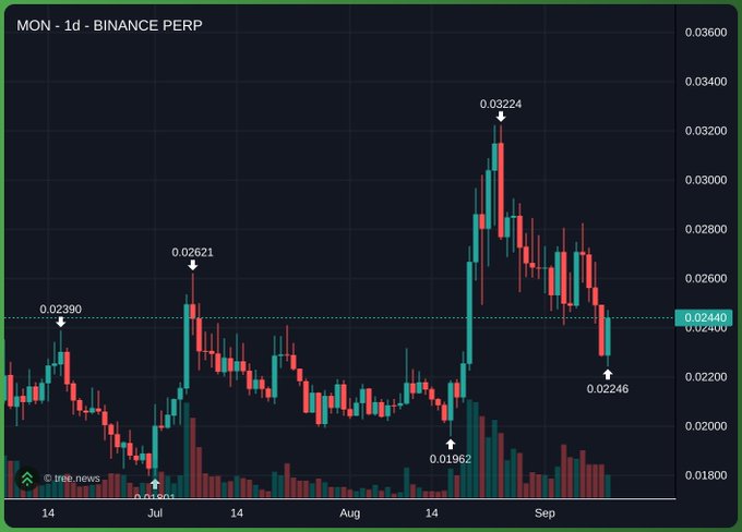 A daily Binance Perpetual chart for the MON token shows price action ranging from a low of $0.01881 to a high of $0.03224, with the current price at $0.02440, supporting the poster's suggestion to focus attention on their own coin rather than on ETH.