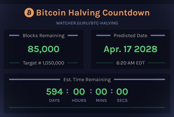 A 'Bitcoin Halving Countdown' dashboard from watcher.guru showing 85,000 blocks remaining toward block #1,050,000, with a predicted date of Apr. 17 2028.