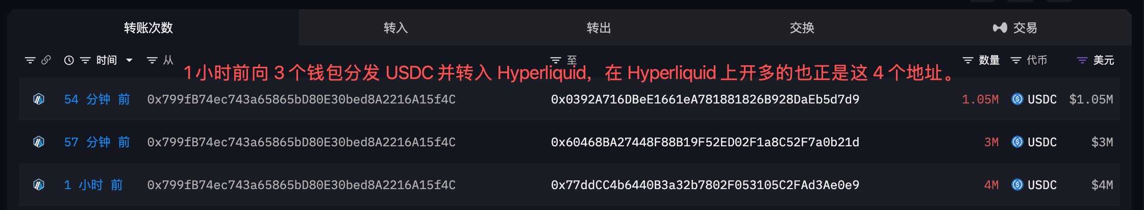 The image shows a blockchain transaction record displaying USDC transfers from the address 0x799fB74ec743a65865bD80E30bed8A2216A15f4C to three separate wallet addresses (0x0392A716DBeE1661eA781881826B928DaEb5d7d9, 0x60468BA27448F88B19F52ED02F1a8C52F7a0b21d, and 0x77ddCC4b6440B3a32b7802F053105C2FAd3Ae0e9) within the past hour, totaling $7.05 million ($1.05M, $3M, and $4M respectively). This relates to the post by providing on-chain evidence that the whale/institution funded three wallets with USDC before transferring to Hyperliquid to open the disclosed long positions.