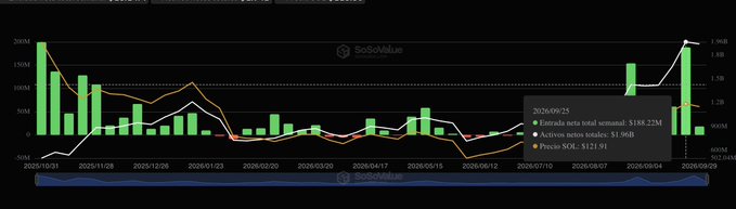 Financial chart from SoSoValue showing crypto market data with a tooltip displaying '2026/09/25' and pricing details.