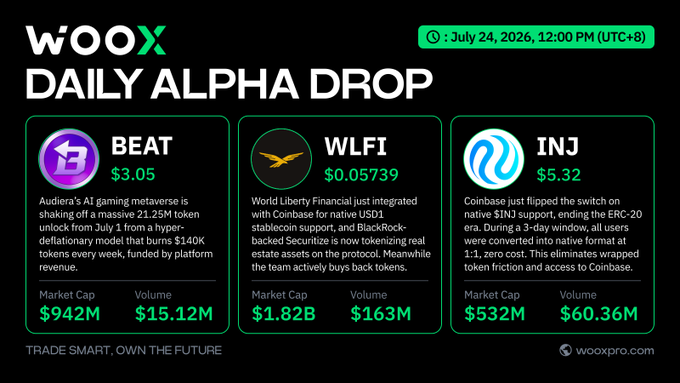 This WOXX Daily Alpha Drop from July 24, 2026, highlights $BEAT as an AI gaming token surging due to revenue burns absorbing a token unlock, aligning with the accompanying post.