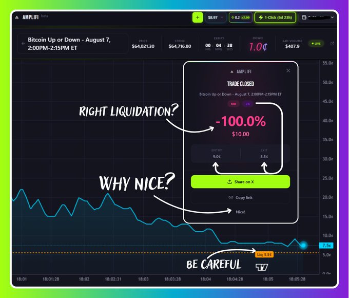 A screenshot of a trading platform called AMPLIFI shows a 'Bitcoin Up or Down' trade closed at -100.0% loss, with annotations questioning 'RIGHT LIQUIDATION?' and warning 'BE CAREFUL' next to a downward price chart.