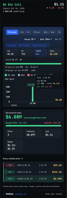 A mobile screenshot from Voltick.io shows an unusual options flow alert for $U with a $46 CALL expiring Oct 16, 2026, priced at $1.11 with a volume of 48.3K. The dashboard highlights $6.08M in net premium with 102% more bought than sold, alongside three notable prints including a $22.6K Sold, $312.4K Buy, and $5.79M Buy at $1.21. This data supports the post's claim of massive repeat call flow driving $U higher.