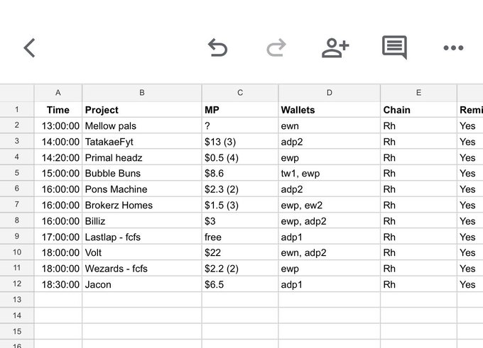 A spreadsheet shows a schedule of crypto/NFT minting projects with columns for Time, Project, Mint Price (MP), Wallets, and Chain (all Rh), listing 11 entries from Mellow pals to Jacon between 13:00 and 18:30, with MP ranging from "free" to $22, supporting the post about having the highest number of mints in a day totaling $500.