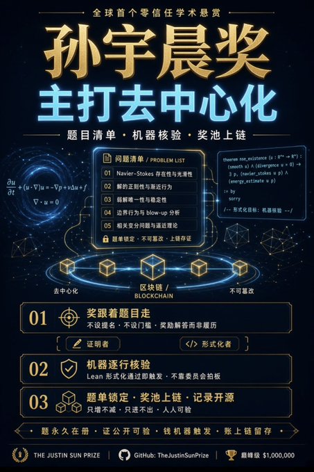 A promotional graphic in Chinese for 'The Justin Sun Prize' (孙宇晨奖), a zero-trust academic competition focused on decentralization, listing problem topics like Navier-Stokes and featuring a prize pool of $1,000,000.