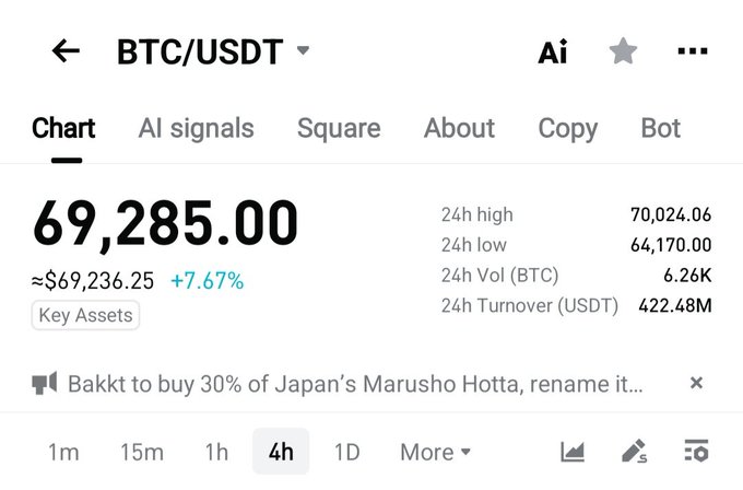 A trading interface displays BTC/USDT priced at $69,285.00, up 7.67% with a 24-hour high of $70,024.06 and volume of 6.26K BTC, supporting the post's claim that Bitcoin is approaching the $70K milestone amid a broader crypto market resurgence.