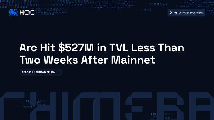 A dark-themed House of Chimera (HOC) promotional graphic features the headline "Arc Hit $527M in TVL Less Than Two Weeks After Mainnet," highlighting the rapid Total Value Locked growth of the Arc protocol, with a "Read Full Thread Below" button inviting readers to explore the accompanying analysis.