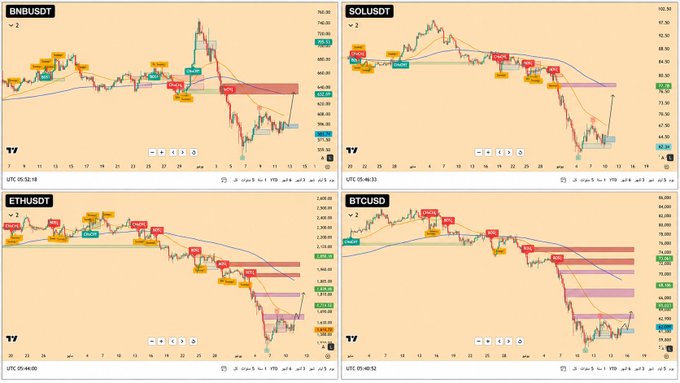 In this image, there are four charts displaying different price patterns related to cryptocurrencies. The charts show varying degrees of price decline or potential rebounds for the four most well-known cryptocurrencies: Bitcoin, Etherium (ETH), Solids, and Bitcoins. One chart indicates a strong drop in value over the past few days, while another suggests that an initial rebound may be approaching. These price patterns are closely connected to the post's discussion on the crypto market trends and the current state of cryptocurrency prices. The focus is on understanding the market dynamics and identifying potential opportunities for investing or trading in these digital assets.