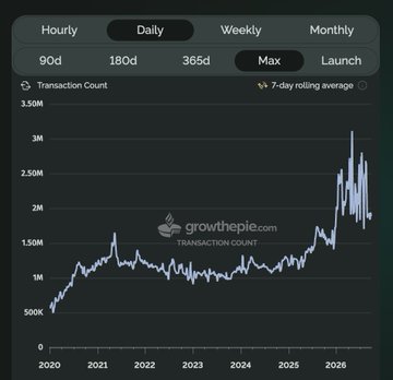 The image is a chart from growthepie.com showing Ethereum transaction count over time (2020–2026), displaying daily and 7-day rolling average data ranging from about 500K to peaks above 3M transactions, illustrating the unprecedented growth in Ethereum network activity throughout the recent bear market.
