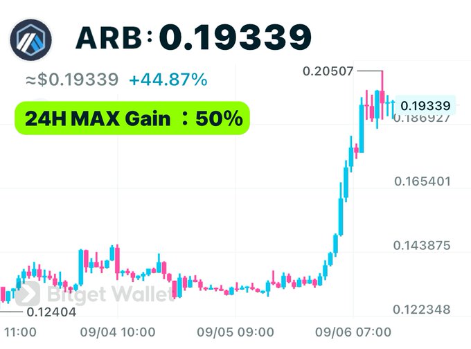 A price chart for ARB token showing a value of 0.19339 USD with a +44.87% gain and a 24H MAX Gain of 50%, displayed via Bitget Wallet.