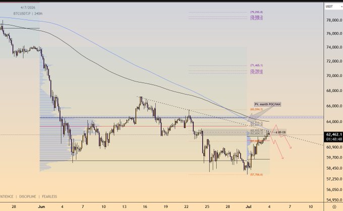 A Bitcoin (BTCUSDT) trading chart on a 240-minute timeframe dated 4/7/2026, showing price action around $62,450 with Fibonacci retracement levels (61.8% at ~$71,743, 78.6% at ~$57,758), moving averages, and a labeled 'Resistance POC/Value' zone near $65,084.