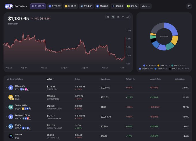 A cryptocurrency portfolio dashboard displaying a net worth of $1,139.65 with an allocation chart and holdings including ETH, BNB, USDT, WETH, USDC, and SOL.
