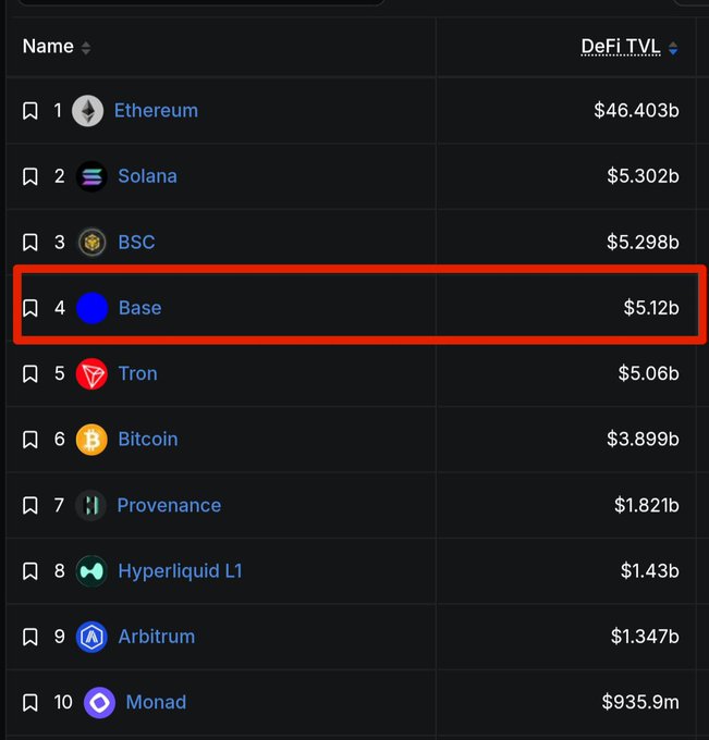 A DeFi TVL ranking table showing Base in 4th place with $5.12b, highlighted by a red box, behind Ethereum, Solana, and BSC.