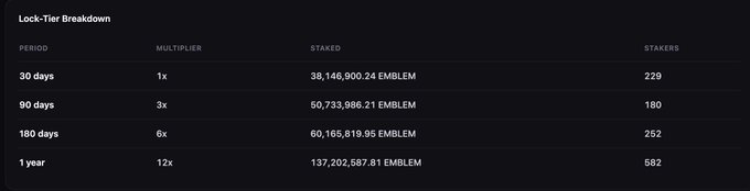 A dark-themed 'Lock-Tier Breakdown' table displaying staking periods (30 days, 90 days, 180 days, 1 year) with their multipliers (1x, 3x, 6x, 12x), staked EMBLEM amounts, and number of stakers (229, 180, 252, 582).