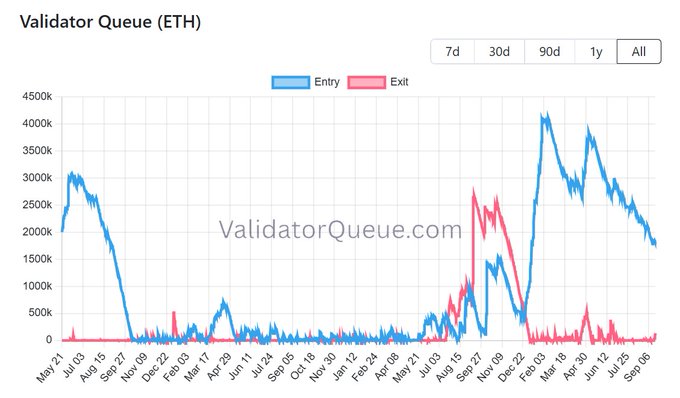 The chart titled "Validator Queue (ETH)" displays Ethereum's entry and exit staking queues, showing entry demand (blue) consistently outpacing exits (pink), with entry peaks reaching around 4,250k in early 2023 versus much smaller exit volumes, visually reinforcing the post's claim that staking demand exceeds withdrawals by 13.6X.