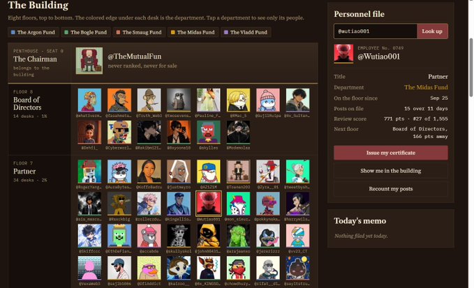 A dashboard called 'The Building' displaying user avatars organized by departments (Bogle, Midas, Vlad, Smaug funds), with a personnel file for user '@Wutiao001' from The Midas Fund.