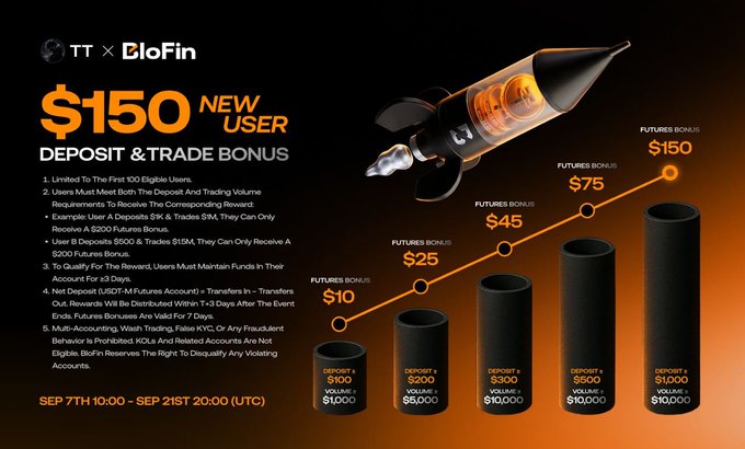 A promotional banner for BloFin offering a '$150 DEPOSIT & TRADE BONUS' for new users, detailing tiered futures bonuses based on deposit amounts up to $10,000, valid from Sep 7th to Sep 21st 2026 (UTC).