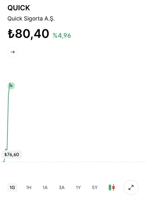The image shows a stock chart for QUICK (Quick Sigorta A.Ş.) trading at ₺80.40, up 4.96% on the day with a visible price spike from ₺76.60. The post compares QUICK's volatile price movement to a marching band going "up, back, up, back," questioning whether the stock will reach its upper limit (tavan), which aligns with the chart showing a sharp intraday surge.
