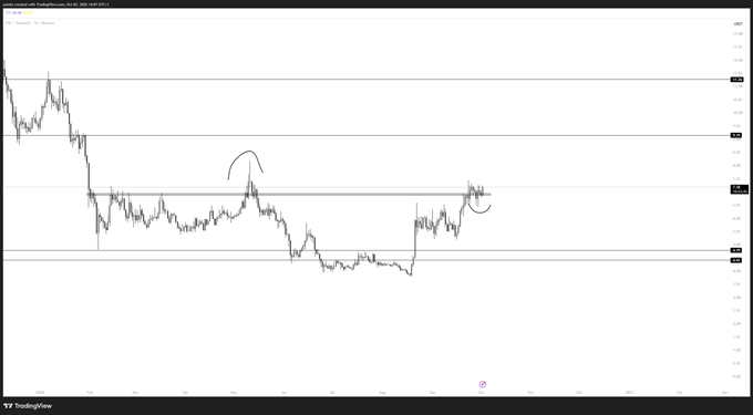 A TradingView candlestick chart shows Ethereum (ETH) price action between October 9 and 31, 2025, with several horizontal support/resistance levels marked in red and hand-drawn annotations including an upward arrow near mid-October and a curved line near late-October peaks around the $3,420–$3,600 range.