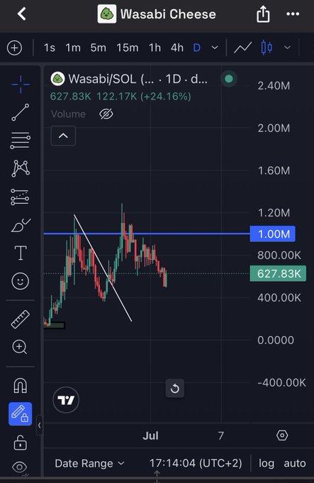 A TradingView chart for Wasabi/SOL (Wasabi Cheese) showing a price of 627.83K, up 24.16%, with a candlestick chart on a 1D timeframe.