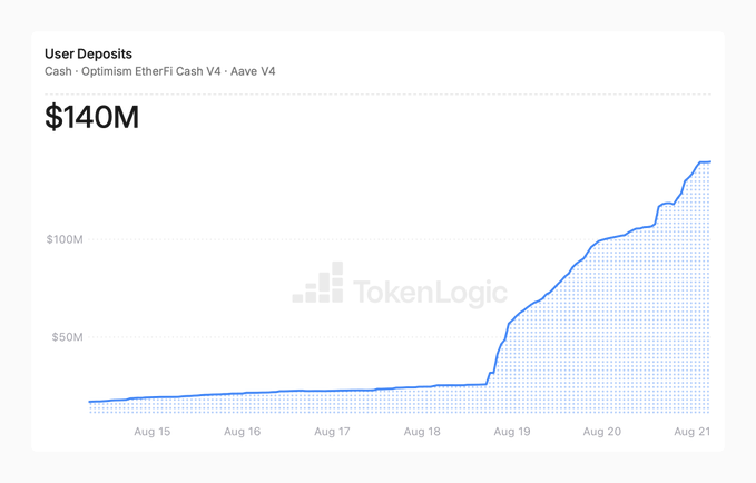 A line chart titled 'User Deposits' for Cash - Optimism EtherFi Cash V4 - Aave V4, showing growth to $140M between approximately Aug 15 and Aug 21, with a sharp upward trajectory starting around Aug 19.